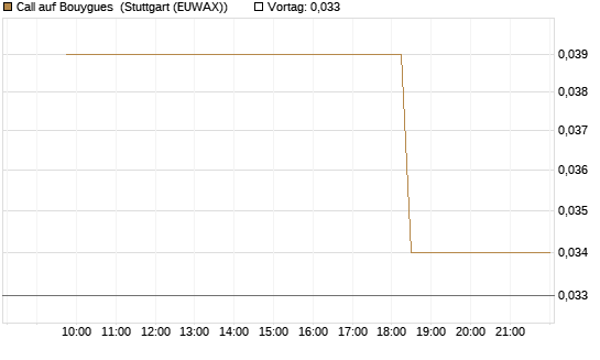 Call auf Bouygues [Morgan Stanley & Co. Int. plc] Chart
