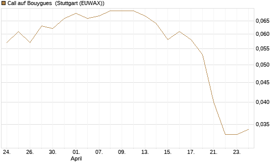 Call auf Bouygues [Morgan Stanley & Co. Int. plc] Chart