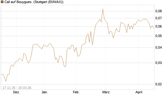 Call auf Bouygues [Morgan Stanley & Co. Int. plc] Chart