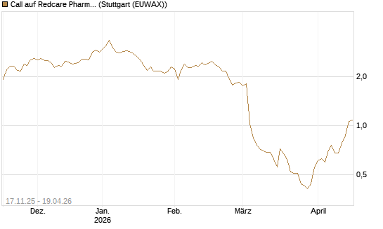 Call auf Redcare Pharmacy N.V.  [Morgan Stanley & Co. Int. plc] Chart