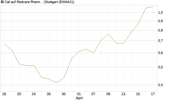 Call auf Redcare Pharmacy N.V.  [Morgan Stanley & Co. Int. plc] Chart
