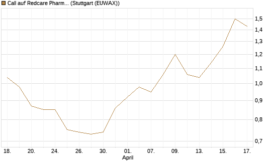 Call auf Redcare Pharmacy N.V.  [Morgan Stanley & Co. Int. plc] Chart