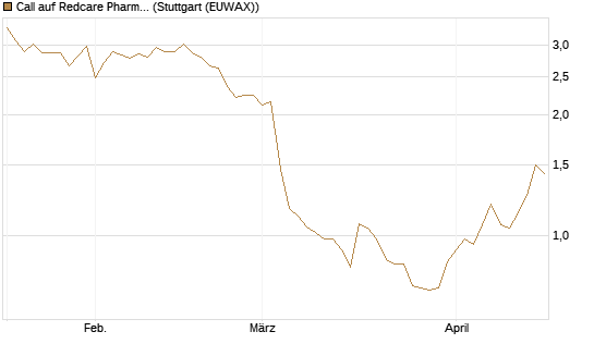 Call auf Redcare Pharmacy N.V.  [Morgan Stanley & Co. Int. plc] Chart