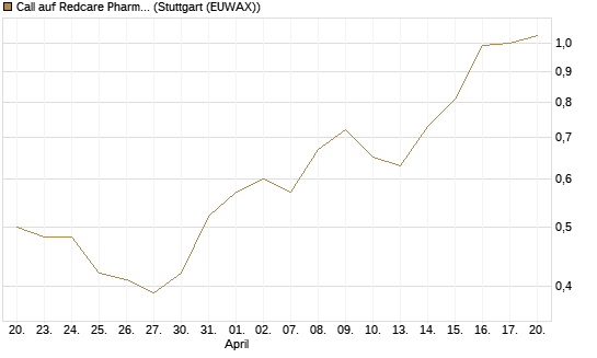 Call auf Redcare Pharmacy N.V.  [Morgan Stanley & Co. Int. plc] Chart