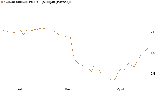 Call auf Redcare Pharmacy N.V.  [Morgan Stanley & Co. Int. plc] Chart