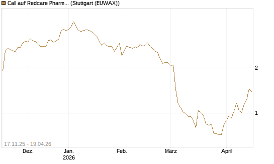Call auf Redcare Pharmacy N.V.  [Morgan Stanley & Co. Int. plc] Chart