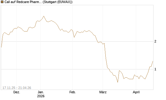 Call auf Redcare Pharmacy N.V.  [Morgan Stanley & Co. Int. plc] Chart