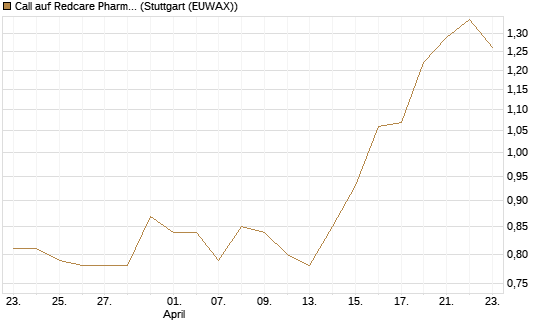 Call auf Redcare Pharmacy N.V.  [Morgan Stanley & Co. Int. plc] Chart