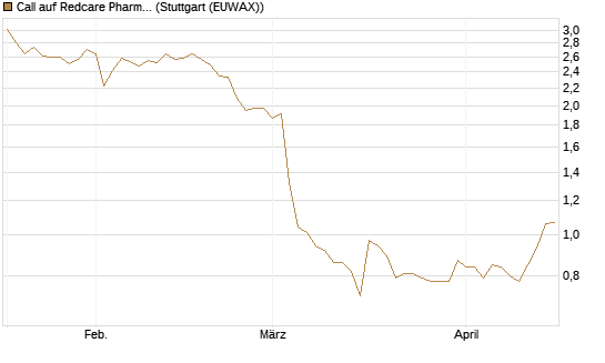 Call auf Redcare Pharmacy N.V.  [Morgan Stanley & Co. Int. plc] Chart