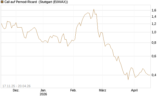 Call auf Pernod-Ricard [Morgan Stanley & Co. Int. plc] Chart