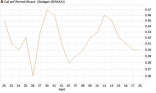 Call auf Pernod-Ricard [Morgan Stanley & Co. Int. plc] Chart