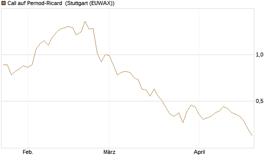 Call auf Pernod-Ricard [Morgan Stanley & Co. Int. plc] Chart
