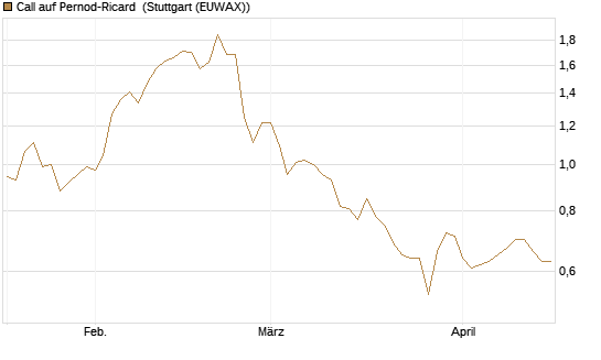 Call auf Pernod-Ricard [Morgan Stanley & Co. Int. plc] Chart