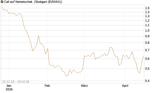 Call auf Nemetschek [Morgan Stanley & Co. Int. plc] Chart
