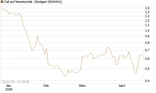 Call auf Nemetschek [Morgan Stanley & Co. Int. plc] Chart