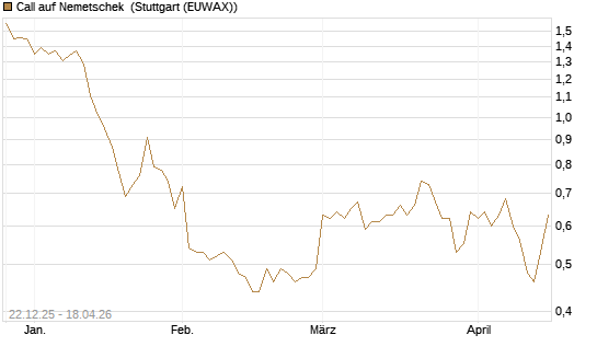 Call auf Nemetschek [Morgan Stanley & Co. Int. plc] Chart