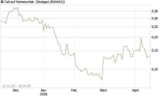 Call auf Nemetschek [Morgan Stanley & Co. Int. plc] Chart