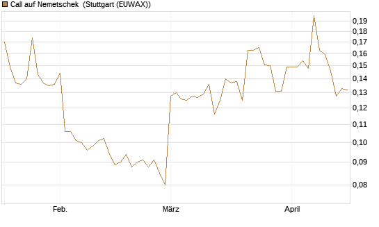 Call auf Nemetschek [Morgan Stanley & Co. Int. plc] Chart