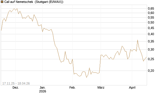 Call auf Nemetschek [Morgan Stanley & Co. Int. plc] Chart