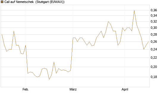 Call auf Nemetschek [Morgan Stanley & Co. Int. plc] Chart