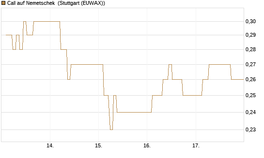 Call auf Nemetschek [Morgan Stanley & Co. Int. plc] Chart