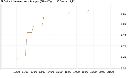 Call auf Nemetschek [Morgan Stanley & Co. Int. plc] Chart