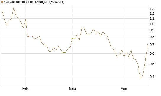 Call auf Nemetschek [Morgan Stanley & Co. Int. plc] Chart