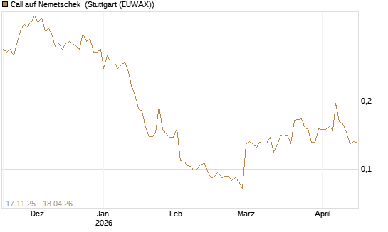 Call auf Nemetschek [Morgan Stanley & Co. Int. plc] Chart