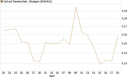 Call auf Nemetschek [Morgan Stanley & Co. Int. plc] Chart