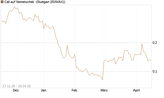 Call auf Nemetschek [Morgan Stanley & Co. Int. plc] Chart