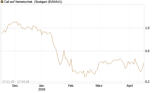 Call auf Nemetschek [Morgan Stanley & Co. Int. plc] Chart