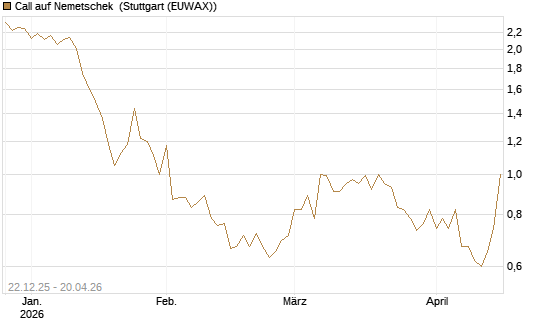Call auf Nemetschek [Morgan Stanley & Co. Int. plc] Chart