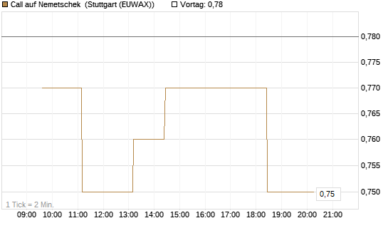 Call auf Nemetschek [Morgan Stanley & Co. Int. plc] Chart