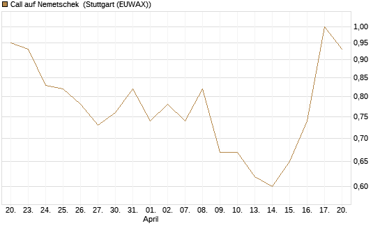 Call auf Nemetschek [Morgan Stanley & Co. Int. plc] Chart