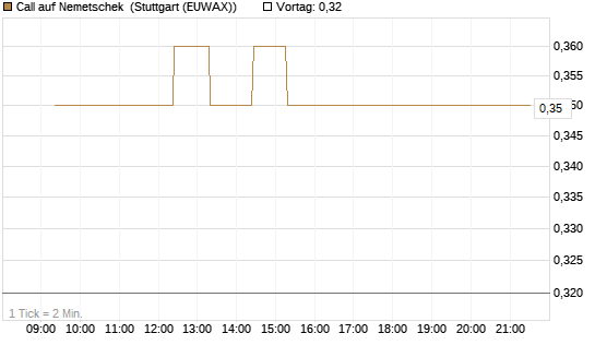 Call auf Nemetschek [Morgan Stanley & Co. Int. plc] Chart