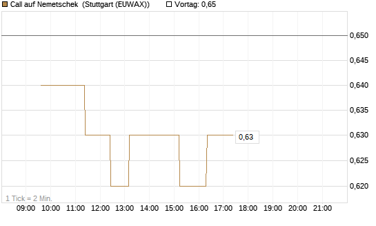Call auf Nemetschek [Morgan Stanley & Co. Int. plc] Chart