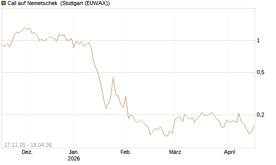 Call auf Nemetschek [Morgan Stanley & Co. Int. plc] Chart