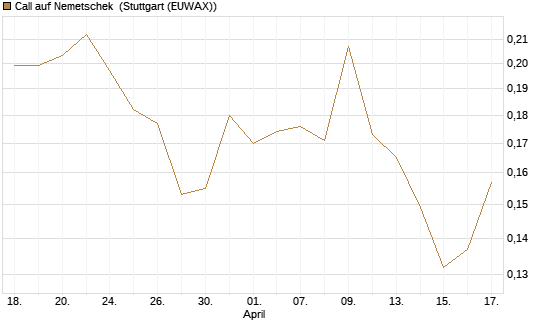 Call auf Nemetschek [Morgan Stanley & Co. Int. plc] Chart