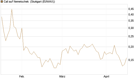 Call auf Nemetschek [Morgan Stanley & Co. Int. plc] Chart