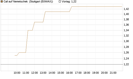 Call auf Nemetschek [Morgan Stanley & Co. Int. plc] Chart