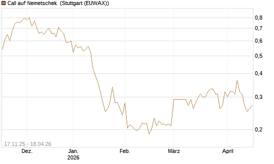 Call auf Nemetschek [Morgan Stanley & Co. Int. plc] Chart