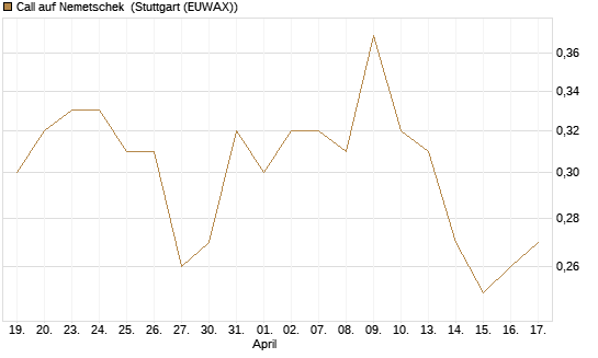 Call auf Nemetschek [Morgan Stanley & Co. Int. plc] Chart