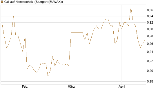 Call auf Nemetschek [Morgan Stanley & Co. Int. plc] Chart