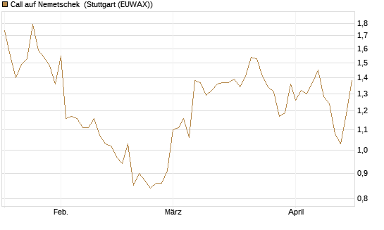 Call auf Nemetschek [Morgan Stanley & Co. Int. plc] Chart