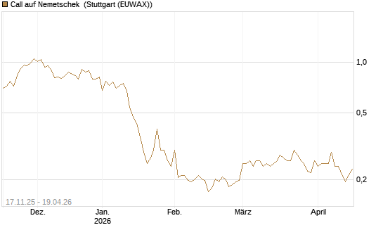 Call auf Nemetschek [Morgan Stanley & Co. Int. plc] Chart