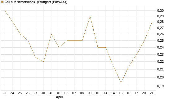 Call auf Nemetschek [Morgan Stanley & Co. Int. plc] Chart