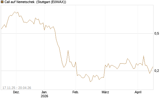 Call auf Nemetschek [Morgan Stanley & Co. Int. plc] Chart