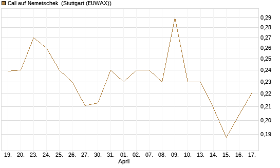 Call auf Nemetschek [Morgan Stanley & Co. Int. plc] Chart