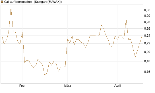 Call auf Nemetschek [Morgan Stanley & Co. Int. plc] Chart