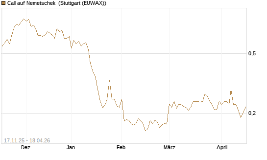 Call auf Nemetschek [Morgan Stanley & Co. Int. plc] Chart